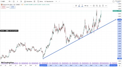 (Evolução do preço do cobre)