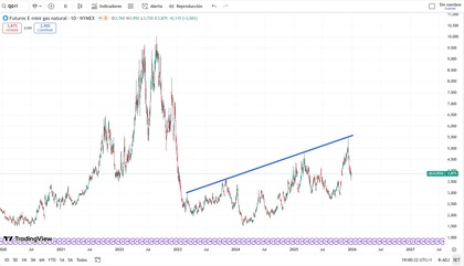 (Evolução do preço dos futuros de gás natural)