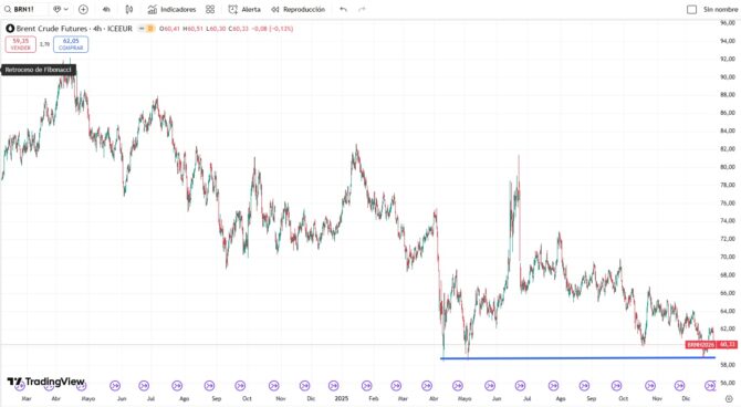 Evolução do preço do petróleo Brent