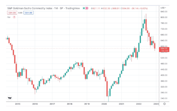 GOLDMAN SACHS COMMODITY INDEX