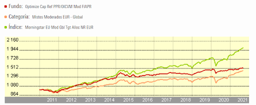 Optimize Capital Reforma PPR Moderado