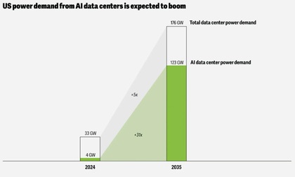 (Gráfico de projeção de potência elétrica para centros de dados de IA | Fonte: Deloitte)