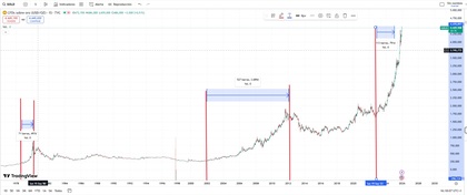 (Evolução do preço do ouro)