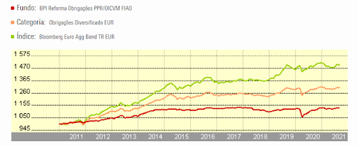 rentabilidade BPI Reforma Obrigações PPR