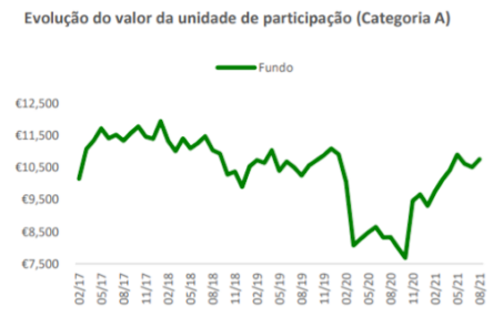 Rentabilidade IMGA  Iberia Equities ESG