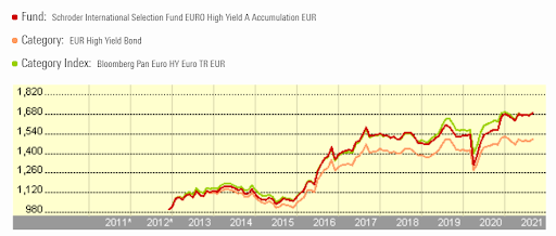 rentabilidade fundo Schroder International Selection Fund EURO High Yield A Accumulation EUR