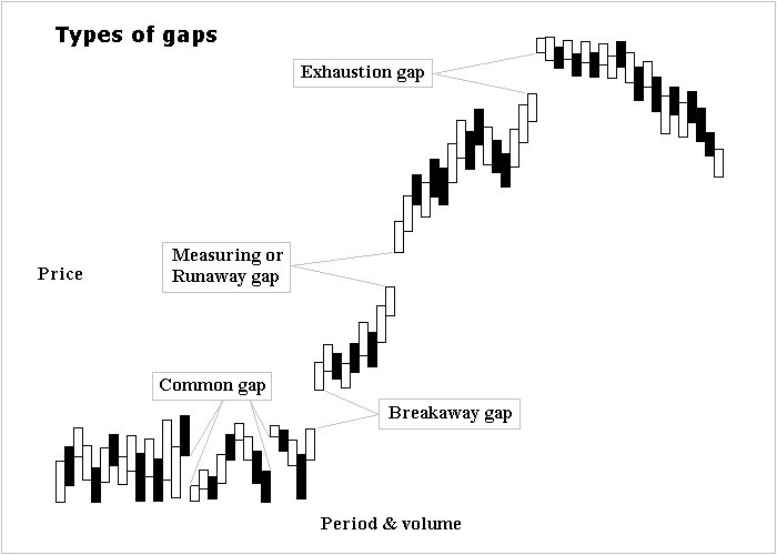 tipos de gaps