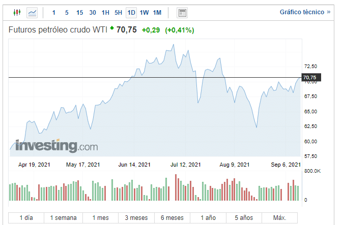 wti cotação