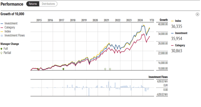 desempenho Amundi Index S&P 500 AE (C)