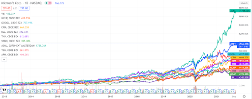 Carteira fundo Jupiter Global Equity Growth Unconstrained