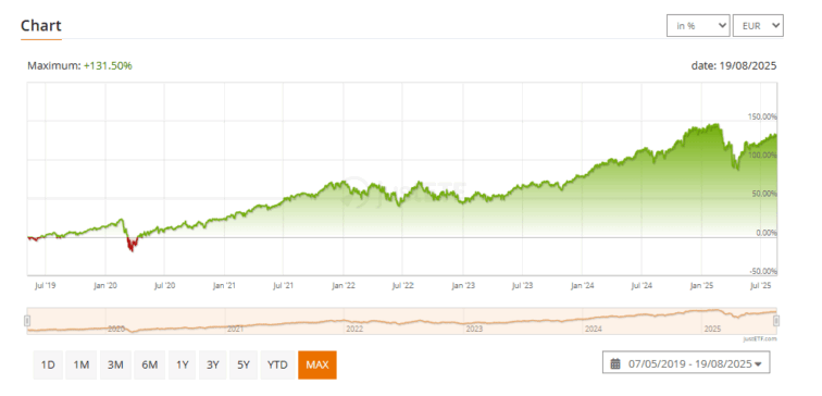 desempenho JPMorgan BetaBuilders US Equity UCITS ETF