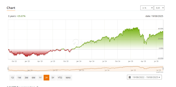 desempenho  Vanguard S&P 500 UCITS ETF