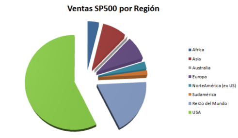 como investir no S&p 500: Distribuição geográfica do S&P500