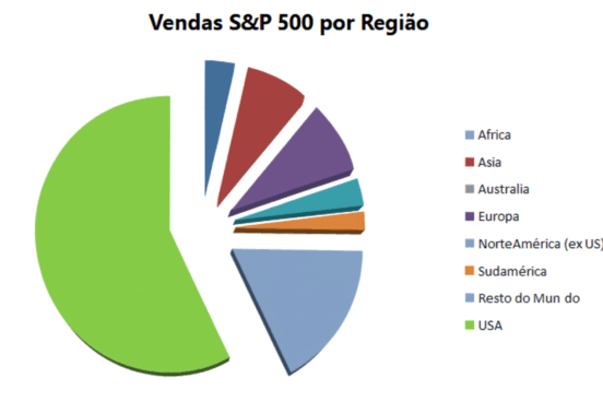 Distribuição geográfica do S&P 500