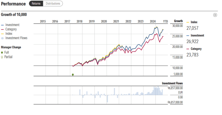 desempenho  Fidelity S&P 500 Index Fund P-Acc-EUR