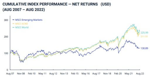 Lyxor MSCI Emerging Markets (LUX) UCITS ETF