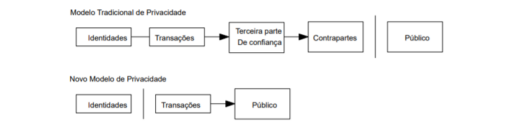 Modelo Privacidade