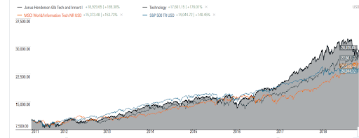 Performance fundo Janus Henderson Global Technology and Innovation Strategies