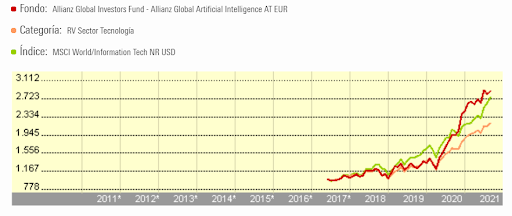 Allianz Global Artificial Intelligence