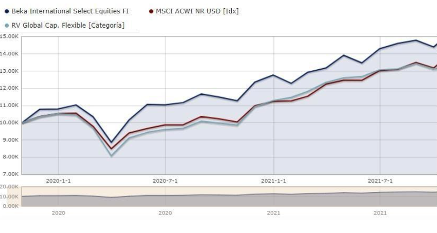 rentabilidade do beka international select equities