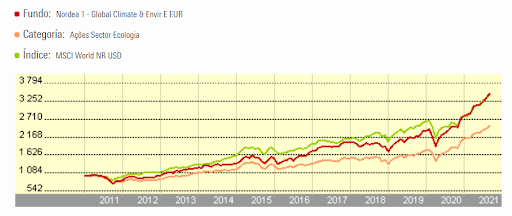 Nordea 1 - Global Climate and Environment Fund