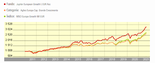 Jupiter European Growth L EUR Acc