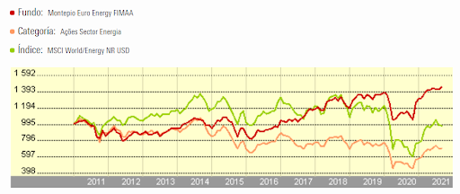 Rentabilidade Montepio Euro Energy