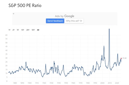 Histórico do Rácio P/E do S&P 500
