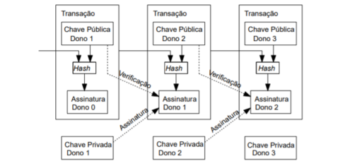 Transações Bitcoin