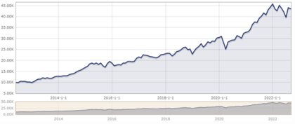 melhores etfs: Vanguard S&P 500 UCITS ETF