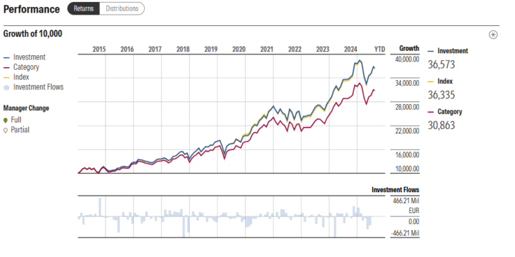 desempenho Vanguard U.S. 500 Stock Index Fund EUR Acc