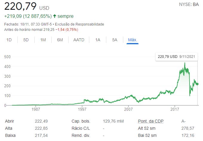 Ações para investir na corrida espacial: Boeing ação