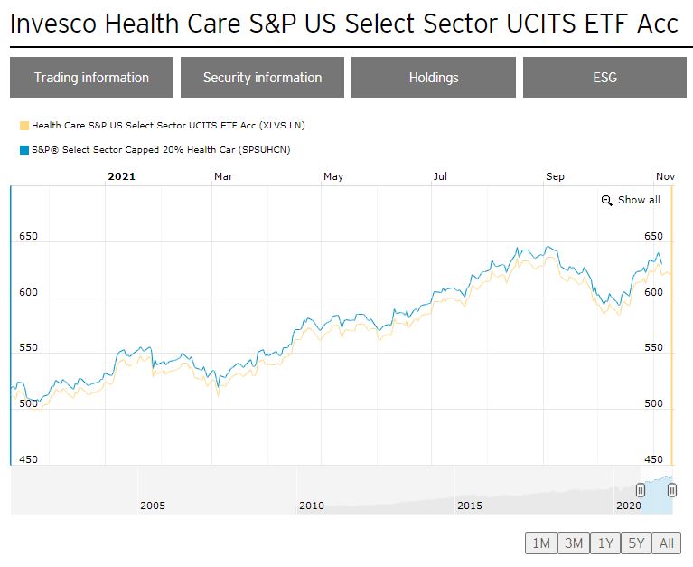 Invesco Health Care S&P US Select Sector UCITS ETF