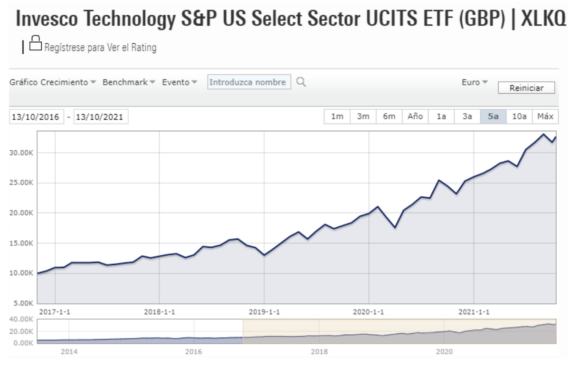 Invesco Technology S&P US Select Sector