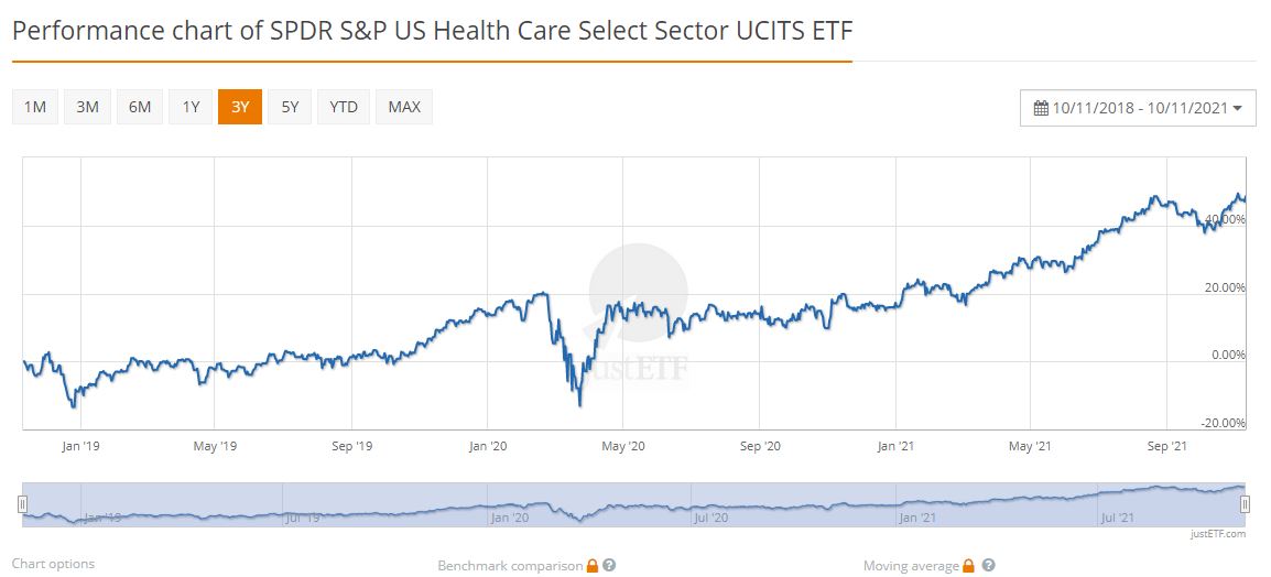 SPDR S & P US Health Care Select Sector UCITS ETF