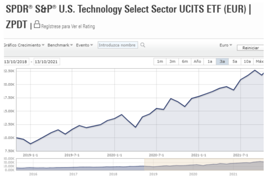 SPDR S&P U.S. Technology Select Sector