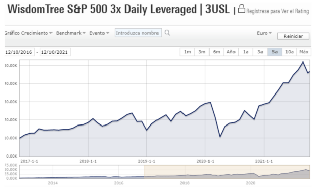WisdomTree S&P 500