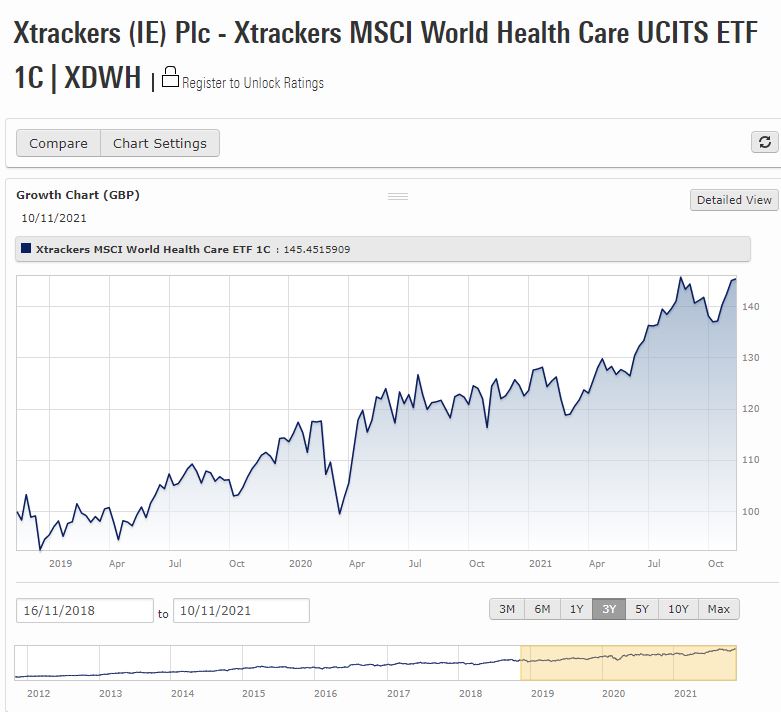 Xtrackers (IE) Plc - Xtrackers MSCI World Health Care UCITS ETF 1C