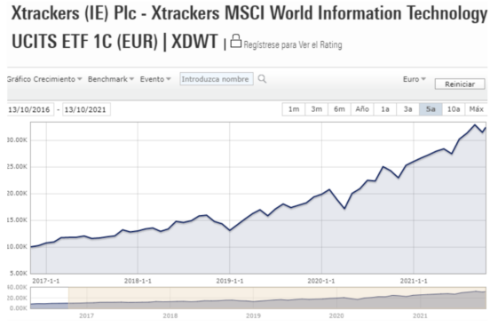 Xtrackers MSCI World Information Technology