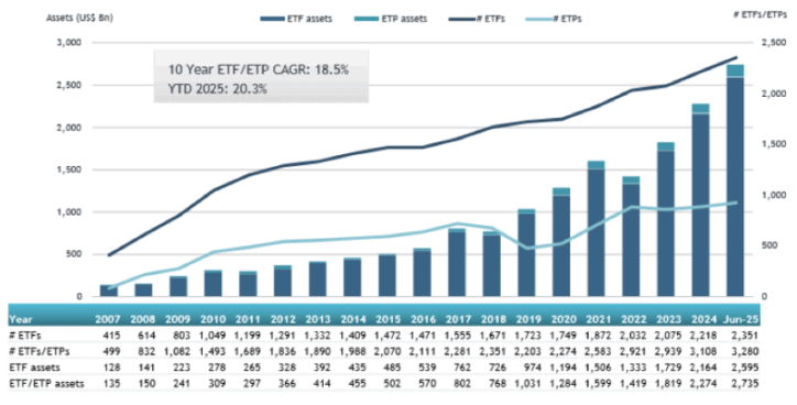 Tendência de crescimento global na subscrição de ETFs nos últimos anos