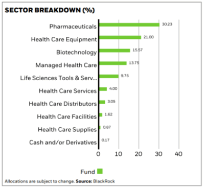 Desagregação por indústria iShares S&P 500 Health Care Sector UCITS ETF (Acc)