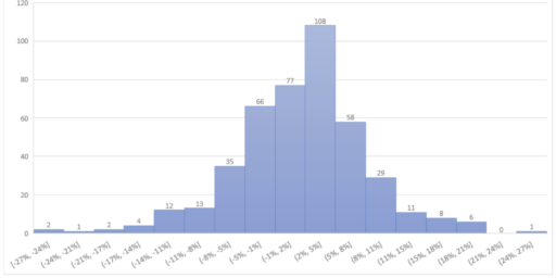 Distribuição de retornos Nasdaq-100