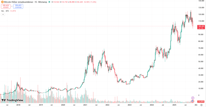 Evolução do preço do Bitcoin | Fonte: TradingView