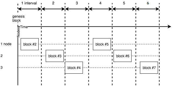 geracao blockchain