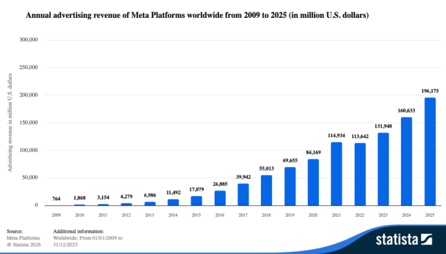 Receitas anuais de publicidade da Meta Platforms em todo o mundo entre 2009 e 2025