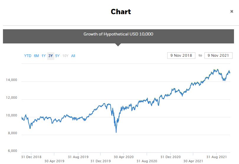 iShares S&P 500 Health Care Sector UCITS ETF USD (Acc)