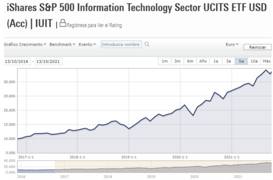 iShares S&P 500 Information Technology Sector