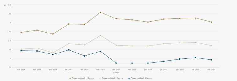 remuneração média das Letras do Tesouro