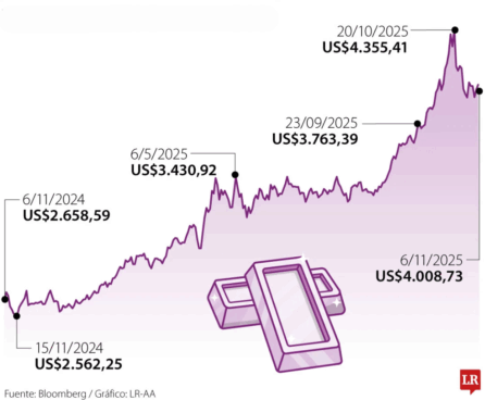 Preço histórico da onça de ouro | Fonte: Bloomberg / Gráfico: LR-AA