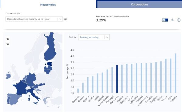 Remuneração média por país em contas de depósito a 1 ano | Fonte: BCE
